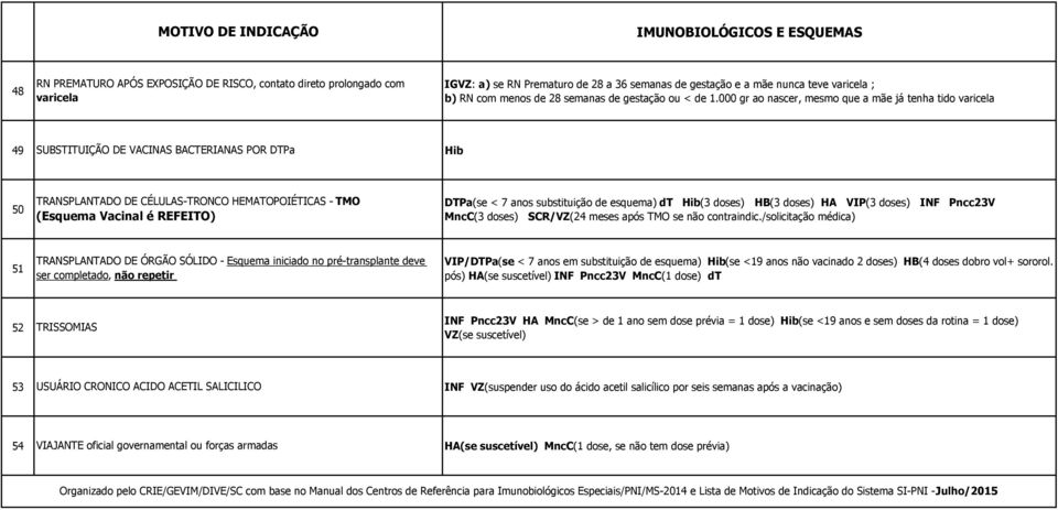 000 gr ao nascer, mesmo que a mãe já tenha tido varicela 49 SUBSTITUIÇÃO DE VACINAS BACTERIANAS POR DTPa Hib 50 TRANSPLANTADO DE CÉLULAS-TRONCO HEMATOPOIÉTICAS - TMO (Esquema Vacinal é REFEITO)