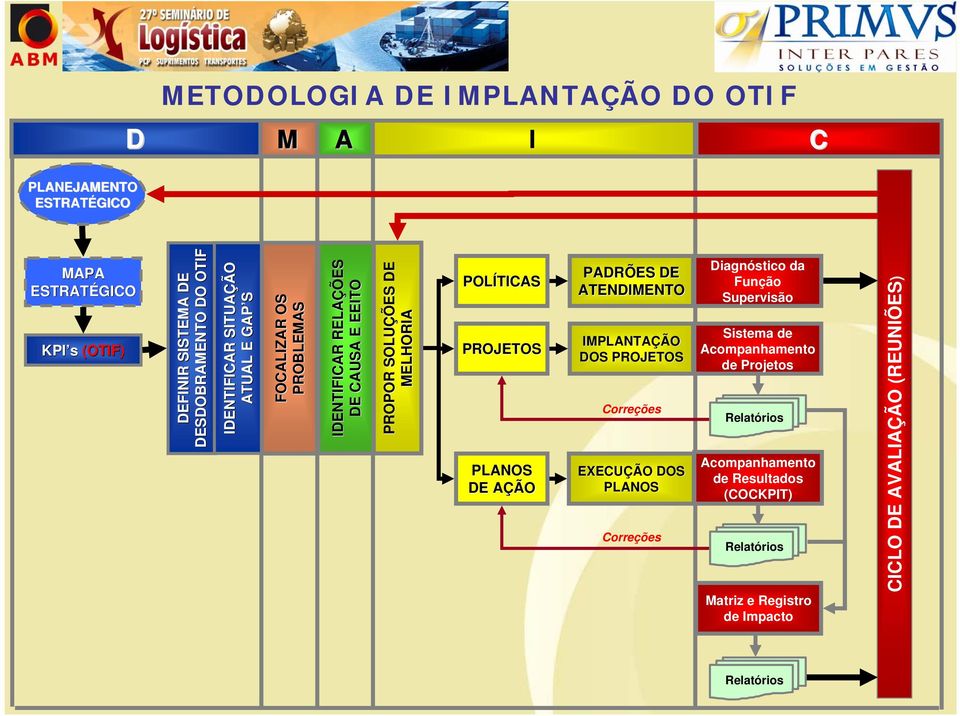 ATNDIMNTO IMPLANTAÇÃO DOS PROJTOS Diagnóstico da Função Supervisão Sistema de Acompanhamento de Projetos FOCALIZAR OS PROBLMAS