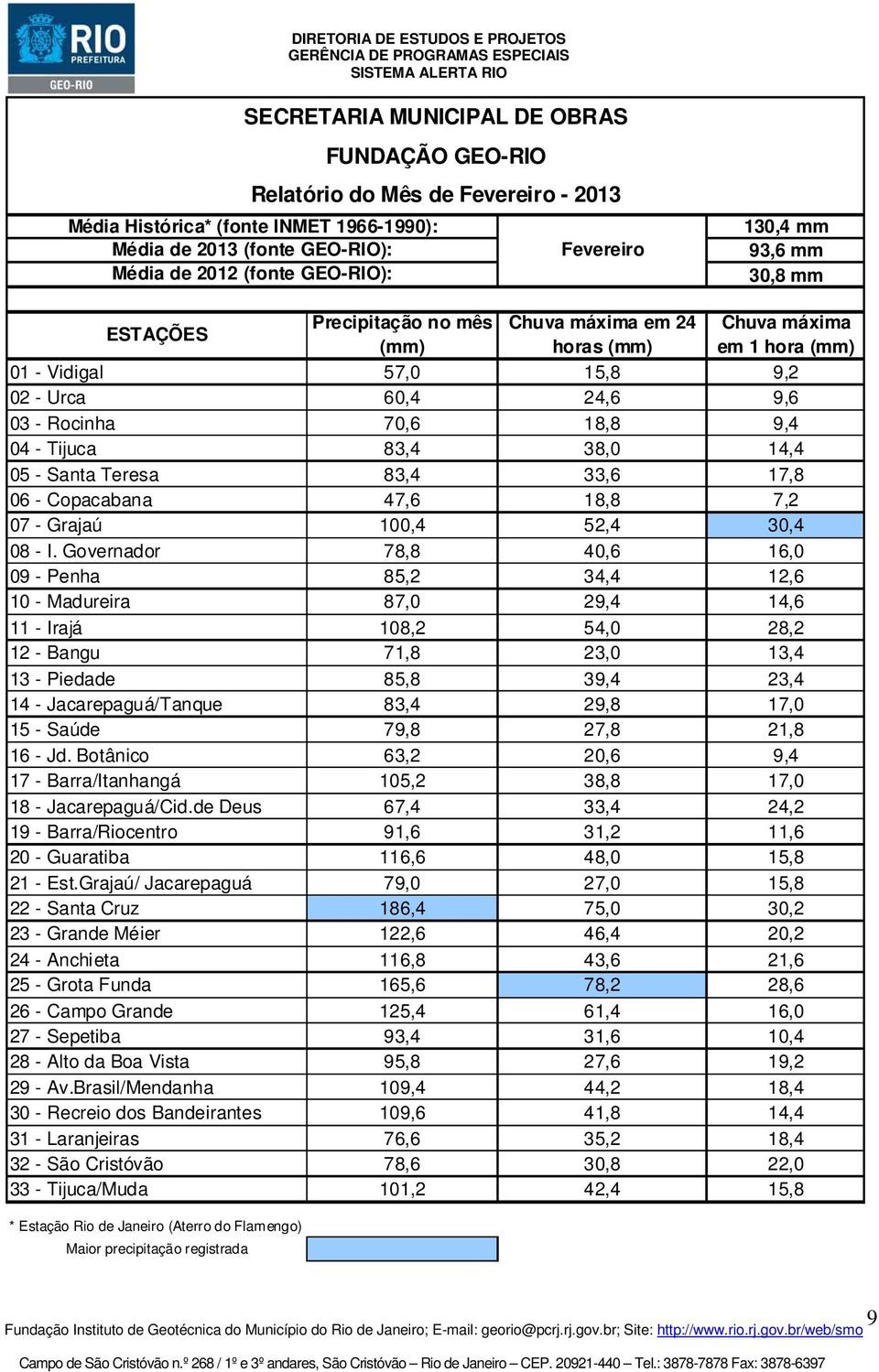 Tijuca 83,4 38,0 14,4 05 - Santa Teresa 83,4 33,6 17,8 06 - Copacabana 47,6 18,8 7,2 07 - Grajaú 100,4 52,4 30,4 08 - I.