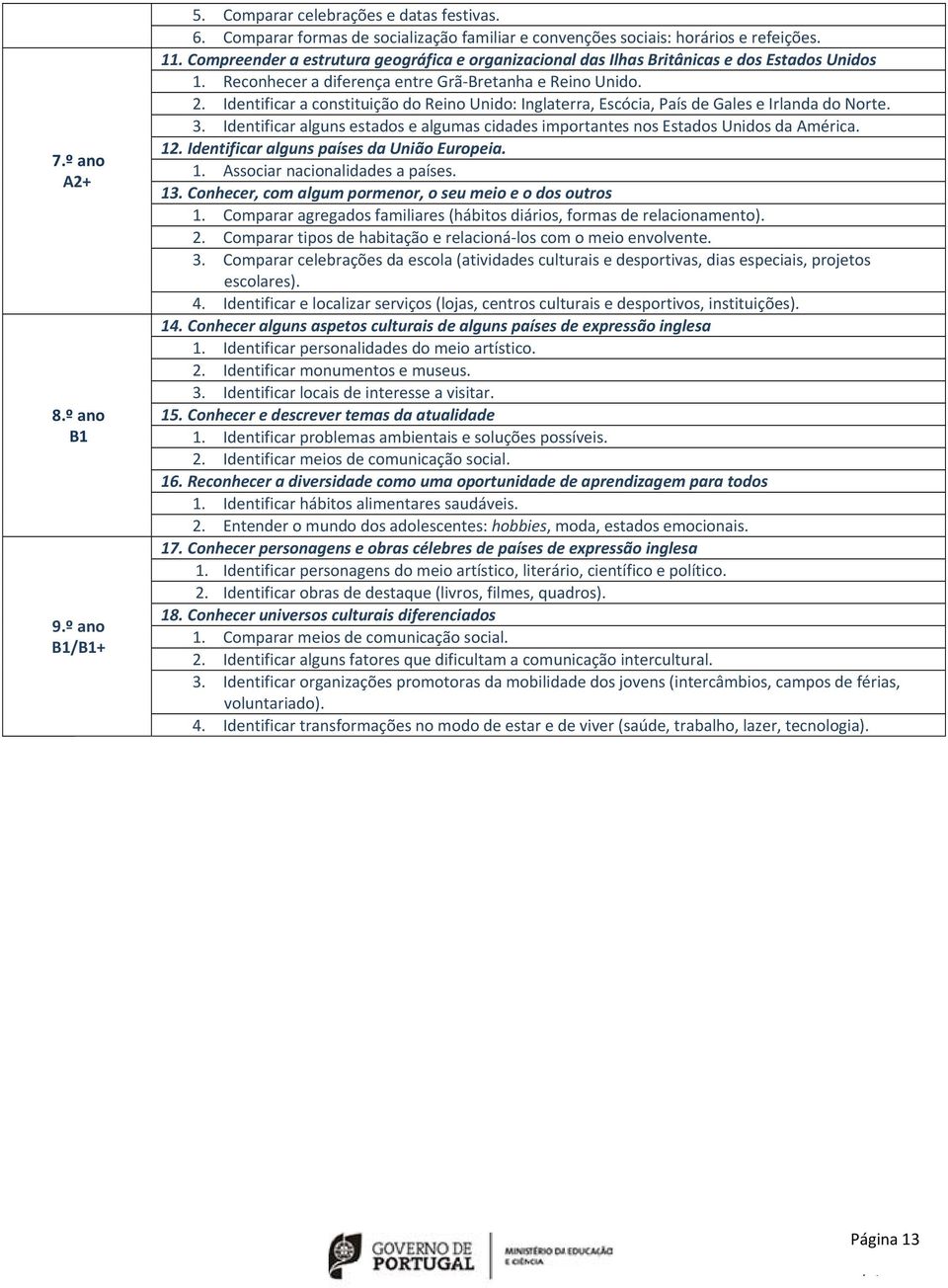 Identificar a constituição do Reino Unido: Inglaterra, Escócia, País de Gales e Irlanda do Norte. 3. Identificar alguns estados e algumas cidades importantes nos Estados Unidos da América. 12.