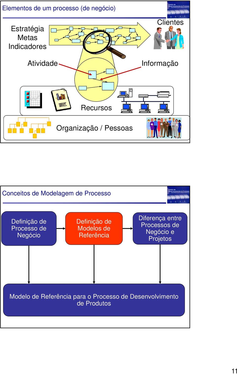 Processo Definição de Processo de Negócio Definição de Modelos de Referência
