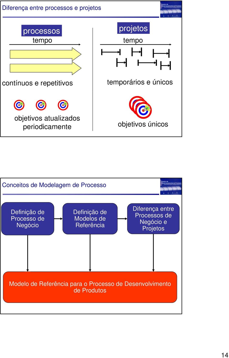 Modelagem de Processo Definição de Processo de Negócio Definição de Modelos de Referência