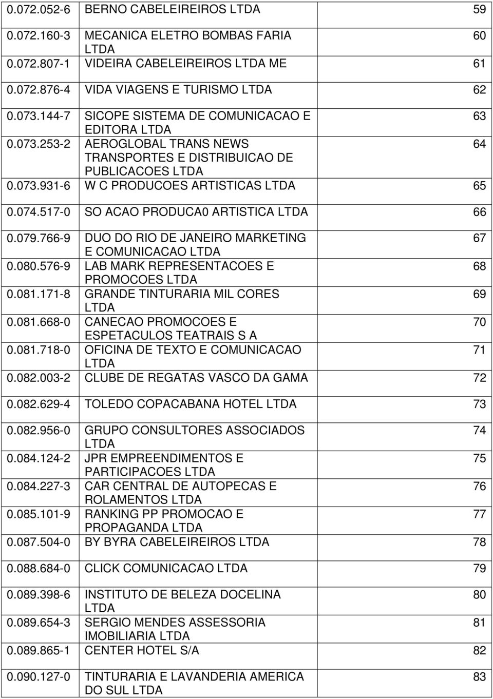 517-0 SO ACAO PRODUCA0 ARTISTICA 66 0.079.766-9 DUO DO RIO DE JANEIRO MARKETING 67 E COMUNICACAO 0.080.576-9 LAB MARK REPRESENTACOES E 68 PROMOCOES 0.081.