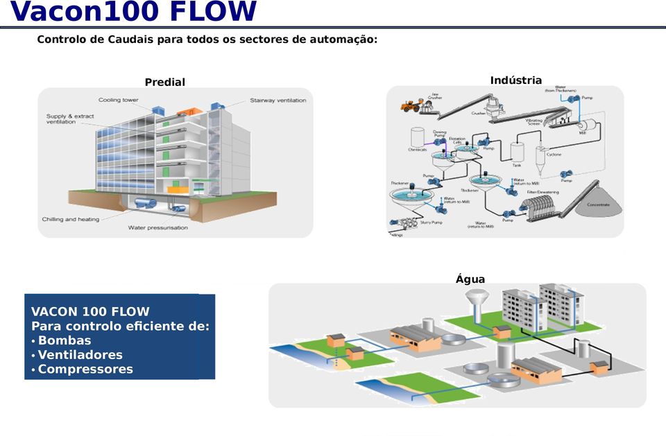 Indústria Água VACON 100 FLOW Para