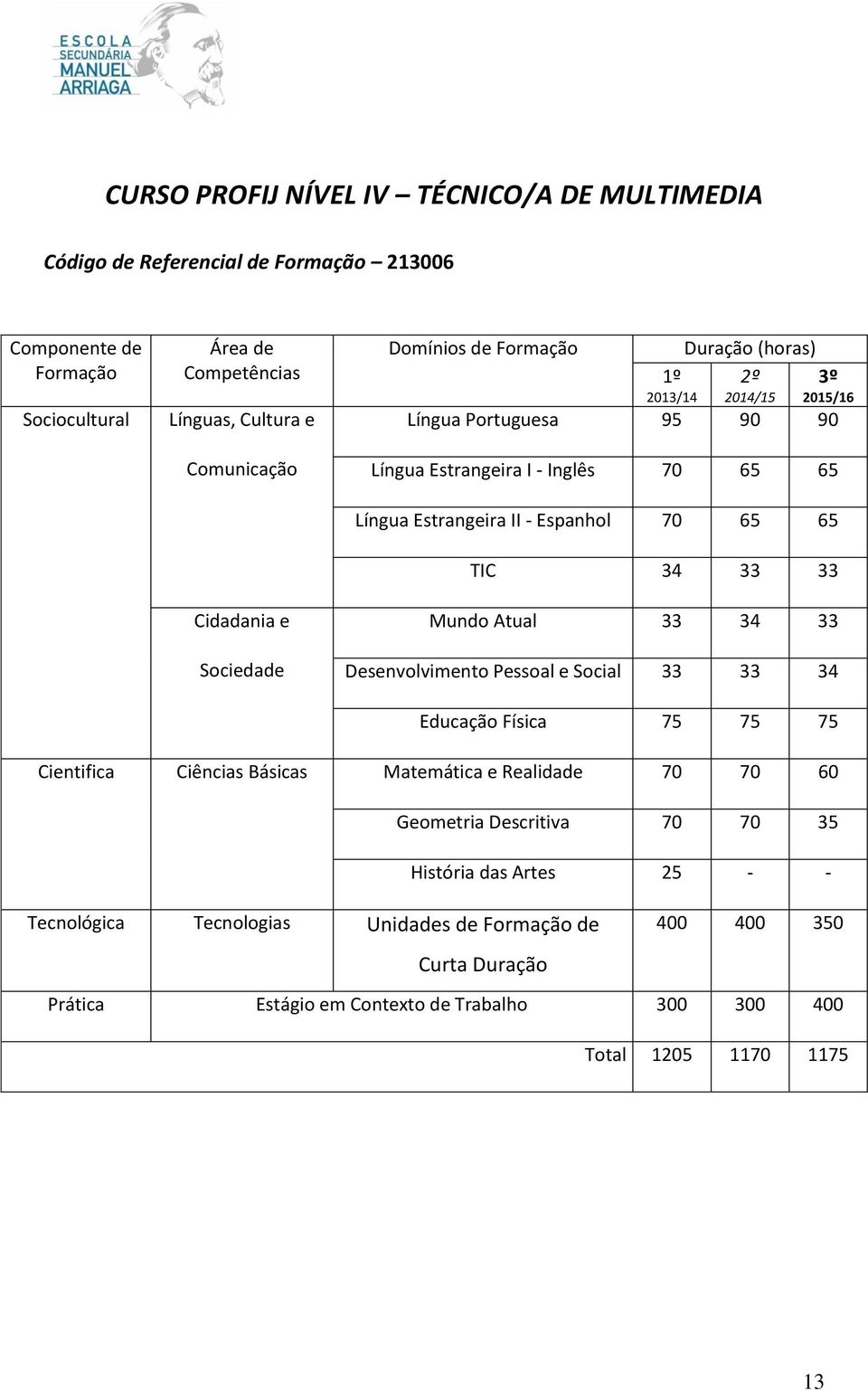 70 65 65 TIC 34 33 33 Mundo Atual 33 34 33 Desenvolvimento Pessoal e Social 33 33 34 Educação Física 75 75 75 Cientifica Ciências Básicas Matemática e Realidade 70 70 60 Geometria