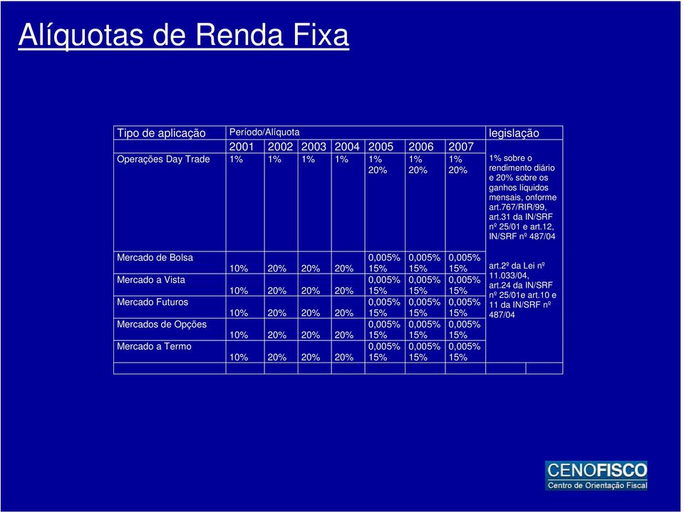 12, IN/SRF nº 487/04 Mercado de Bolsa Mercado a Vista Mercado Futuros Mercados de Opções Mercado a Termo 10% 20% 20% 20% 10% 20% 20% 20% 10% 20% 20% 20% 10% 20% 20% 20% 10% 20% 20%