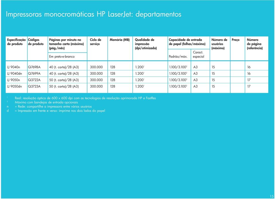 especial LJ 9040n Q7698A 40 (t. carta)/28 (A3) 300.000 128 1.200 1 1.100/3.100 2 A3 15 16 LJ 9040dn Q7699A 40 (t. carta)/28 (A3) 300.000 128 1.200 1 1.100/3.100 2 A3 15 16 LJ 9050n Q3722A 50 (t.