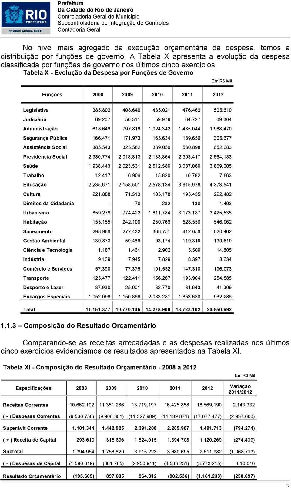 Tabela X - Evolução da Despesa por Funções de Governo Funções 2008 2009 2010 2011 2012 Legislativa 385.802 408.649 435.021 476.466 505.610 Judiciária 69.207 50.311 59.979 64.727 69.