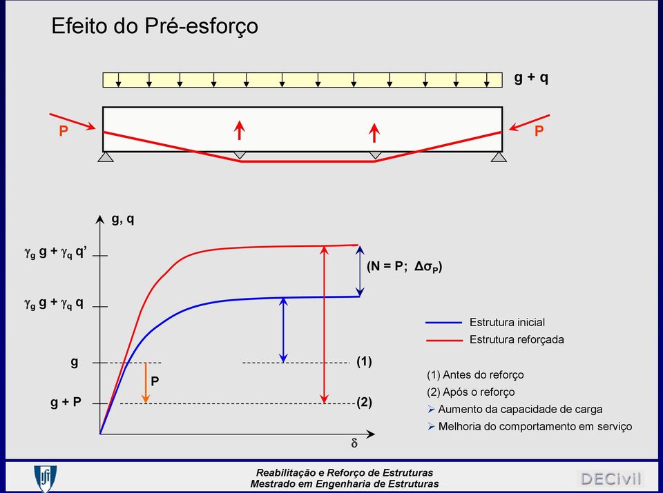 P P (1) (2) (1) Antes do reforço (2) Após o reforço