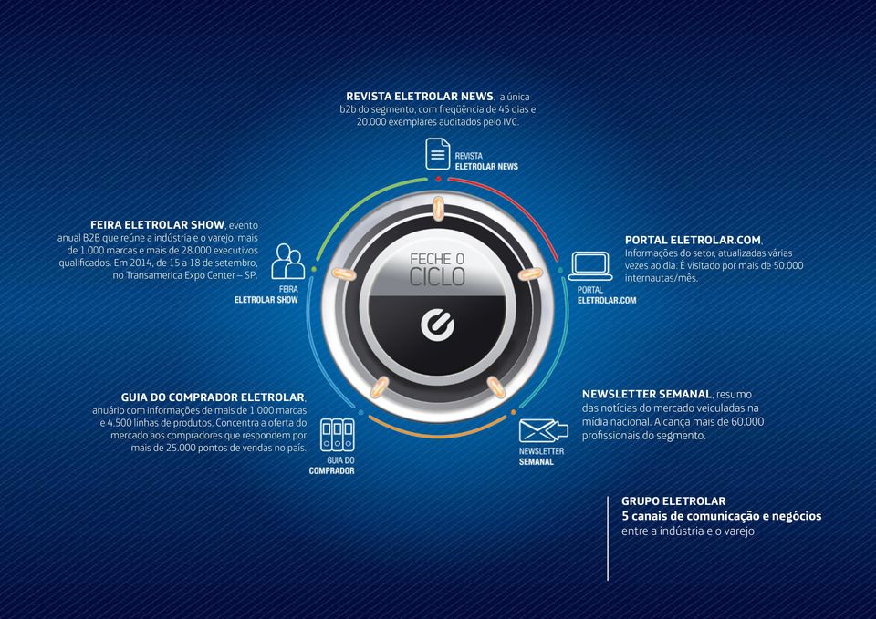 É visitado por mais de 50.000 internautas/mês. GUIA DO COMPRADOR ELETROLAR, anuário com informações de mais de 1.000 marcas e 4.500 linhas de produtos.