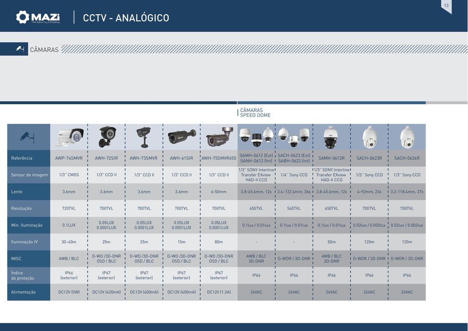 6mm 3.6mm 3.6mm 3.6mm 6-50mm 3.8-45.6mm, 12x 3.4~122.4mm, 36x 3.8-45.6mm, 12x 4-92mm, 23x 3.2-118.4mm, 37x Resolução 720TVL 700TVL 700TVL 700TVL 700TVL 650TVL 540TVL 650TVL 700TVL 700TVL Min.