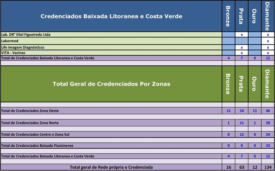 0 12 Total Geral de Credenciados Por Zonas Total de Credenciados Zona Oeste 11 24 11 46 Total de Credenciados Zona Norte 1 11 1 28