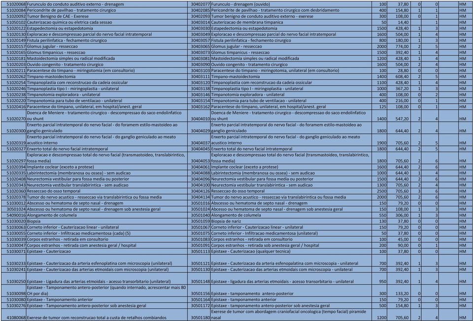 Cauterizacao quimica ou eletrica cada sessao 30403014 Cauterizacao de membrana timpanica 50 14,40 1 HM 51020122 Estapedectomia ou estapedotomia 30403030 Estapedectomia ou estapedotomia 1500 428,40 1