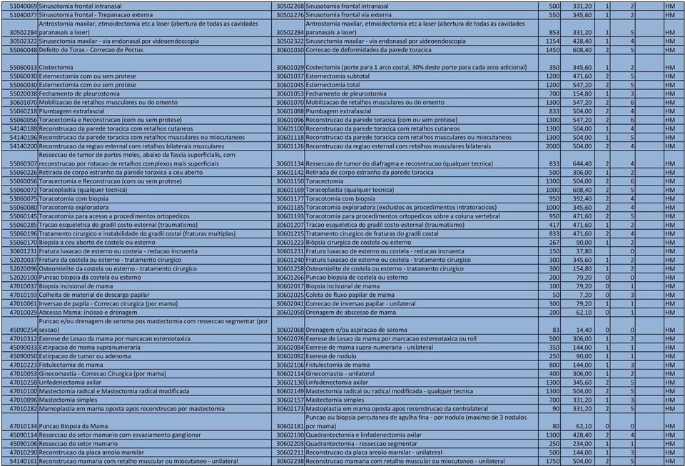 30502284 paranasais a laser) 853 331,20 1 5 HM 30502322 Sinusectomia maxilar - via endonasal por videoendoscopia 30502322 Sinusectomia maxilar - via endonasal por videoendoscopia 1154 428,40 1 4 HM