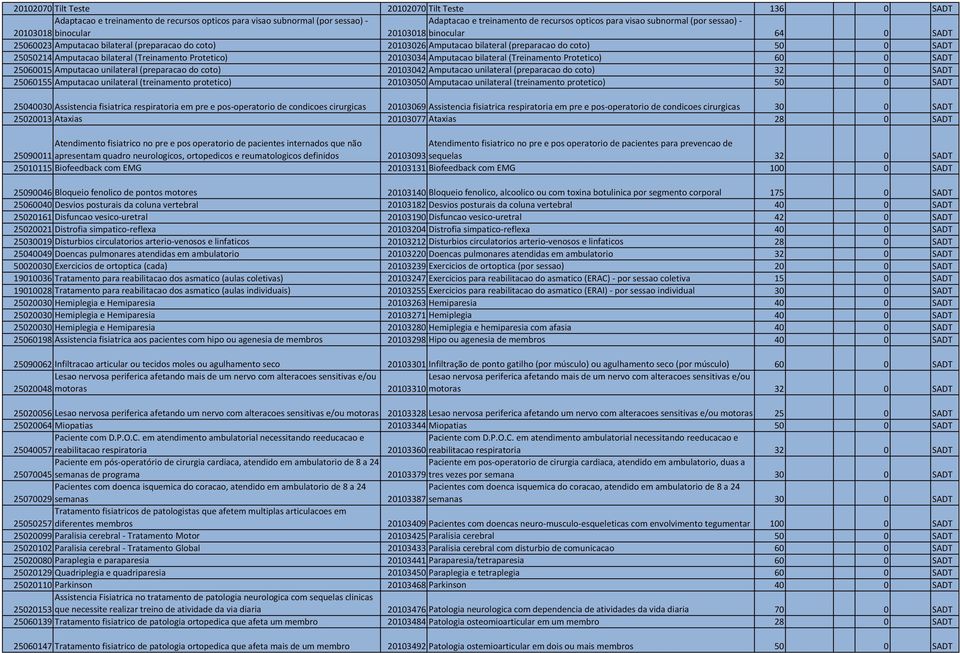(Treinamento Protetico) 20103034 Amputacao bilateral (Treinamento Protetico) 60 0 SADT 25060015 Amputacao unilateral (preparacao do coto) 20103042 Amputacao unilateral (preparacao do coto) 32 0 SADT