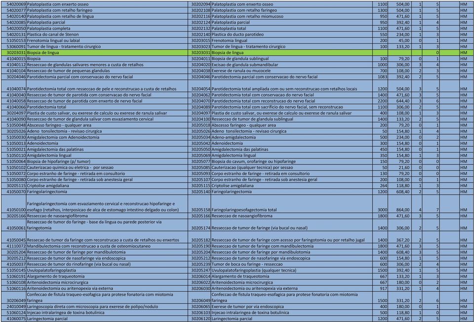HM 54020050 Palatoplastia completa 30202132 Palatoplastia total 1100 471,60 1 5 HM 54020131 Plastica do canal de Stenon 30202140 Plastica do ducto parotideo 550 234,00 1 3 HM 51050153 Frenotomia