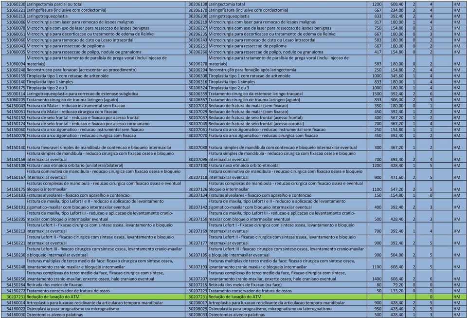 remocao de lesoes malignas 917 180,00 1 4 HM 51060078 Microcirurgia com uso de laser para resseccao de lesoes benignas 30206227 Microcirurgia com uso de laser para resseccao de lesoes benignas 750