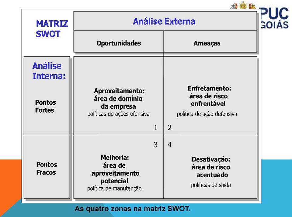 política de ação defensiva 1 2 3 4 Pontos Fracos Melhoria: área de aproveitamento potencial