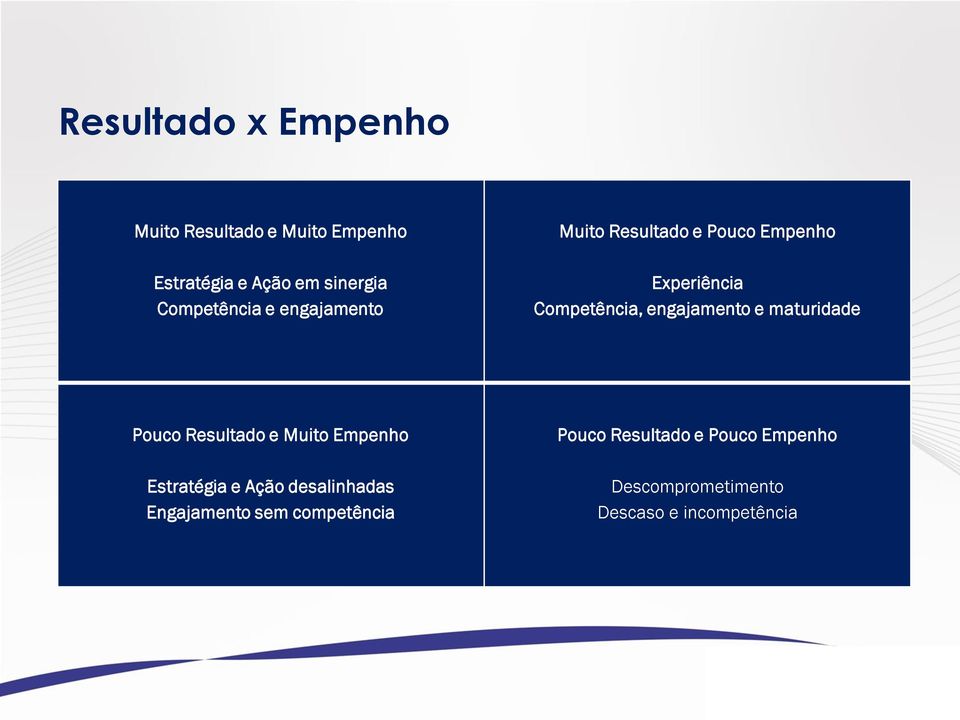 engajamento e maturidade Pouco Resultado e Muito Empenho Estratégia e Ação desalinhadas