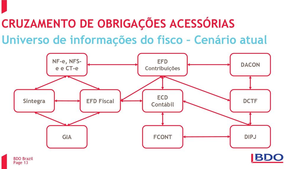 NFSe e CT-e EFD Contribuições DACON Sintegra