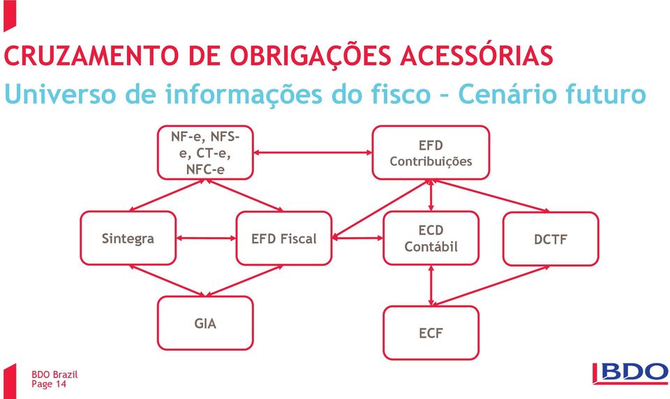 NFSe, CT-e, NFC-e EFD Contribuições Sintegra