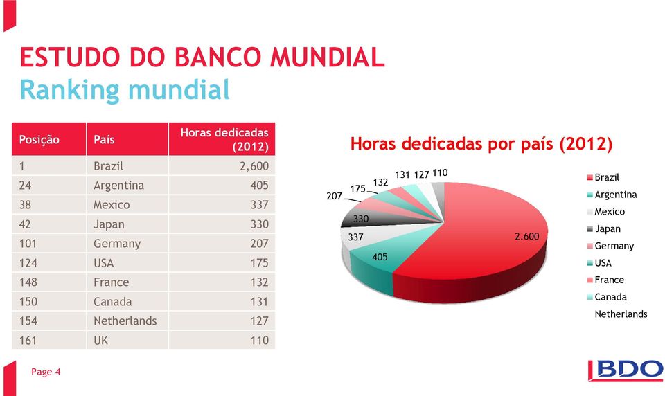 Canada 131 154 Netherlands 127 161 UK 110 207 Horas dedicadas por país (2012) 131 127 110