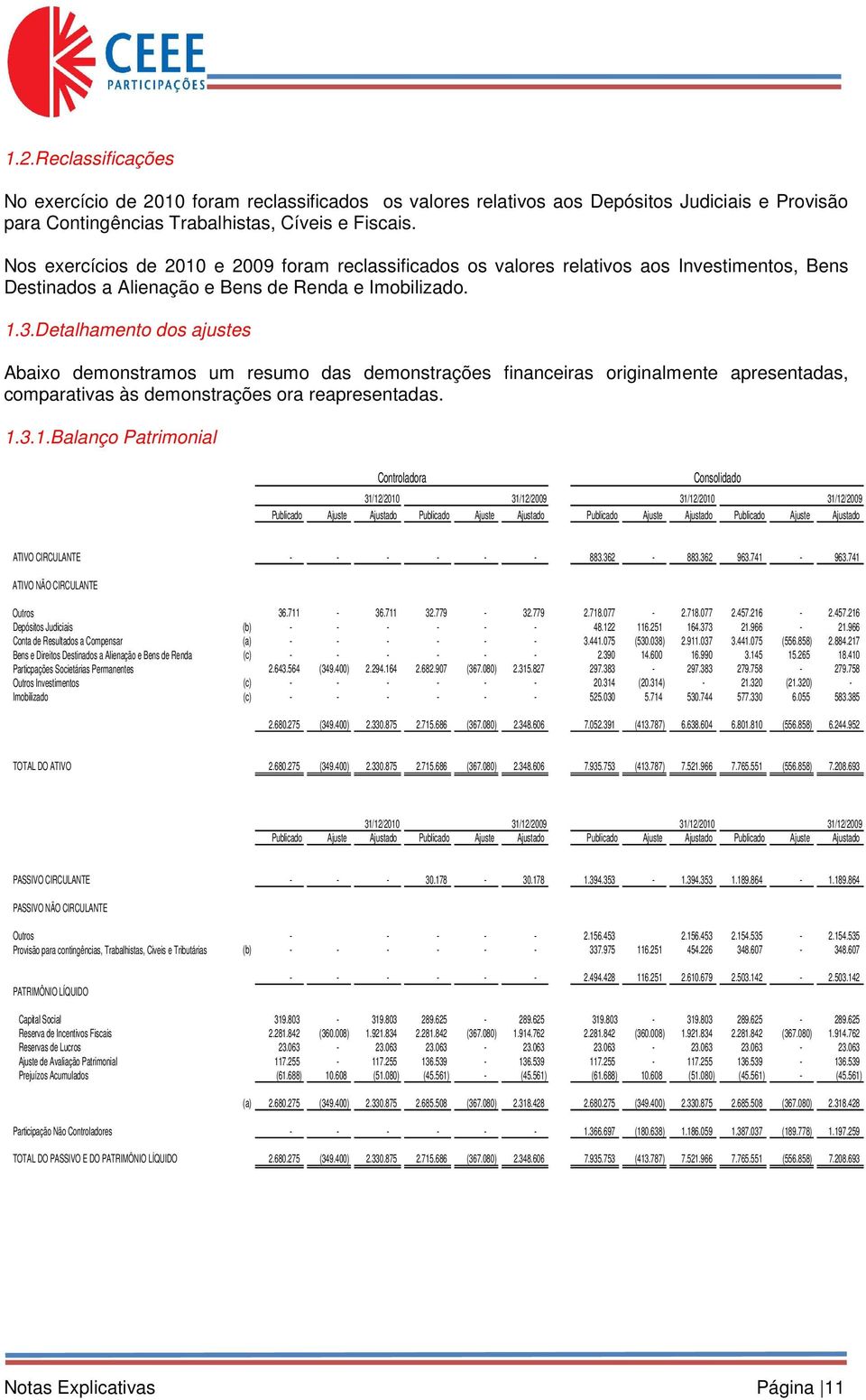 Detalhamento dos ajustes Abaixo demonstramos um resumo das demonstrações financeiras originalmente apresentadas, comparativas às demonstrações ora reapresentadas. 1.