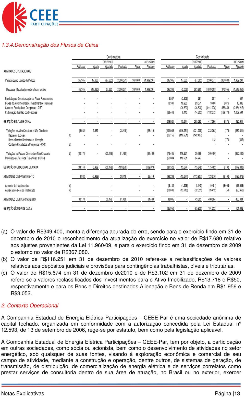 Ajustado Publicado Ajuste Ajustado Prejuízo/Lucro Líquido do Período (45.345) 17.680 (27.665) (2.306.371) 367.080 (1.939.291) (45.345) 17.680 (27.665) 2.306.371 (367.080) 1.939.291 Despesas (Receitas) que não afetam o caixa 45.