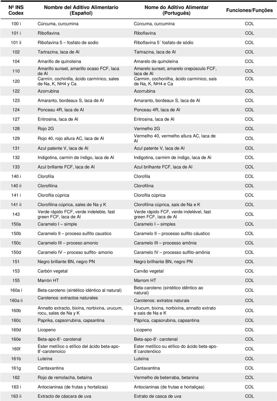 cochonilha, ácido carmínico, sais 120 de Na, K, NH4 y Ca de Na, K, NH4 e Ca 122 Azorrubina Azorrubina 123 Amaranto, bordeaux S, laca de Al Amaranto, bordeaux S, laca de Al 124 Ponceau 4R, laca de Al