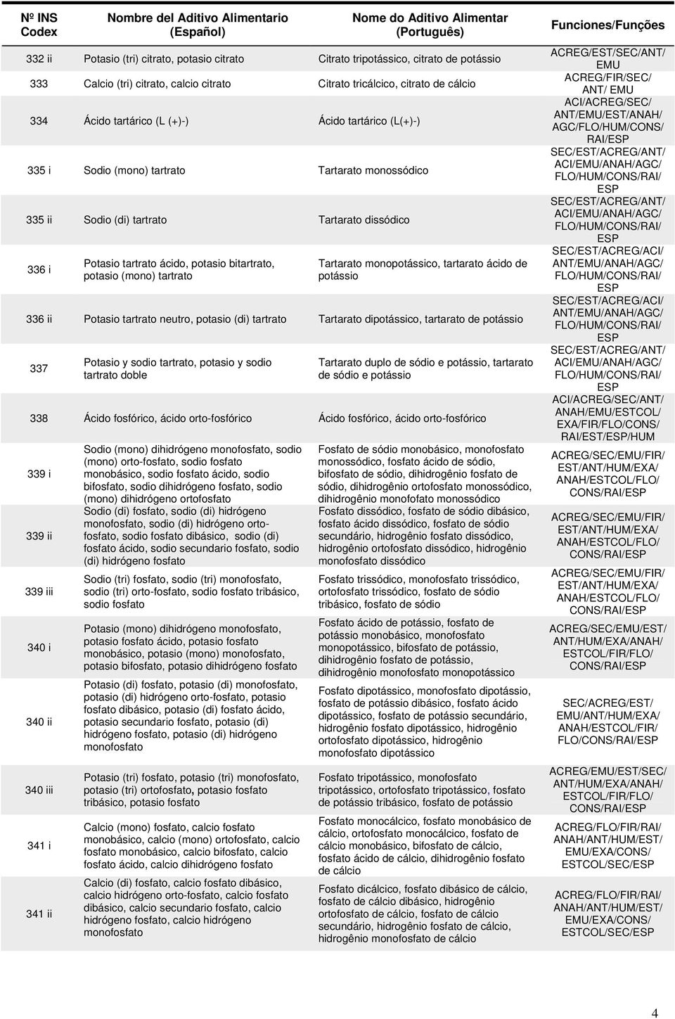 Tartarato monopotássico, tartarato ácido de potássio 336 ii Potasio tartrato neutro, potasio (di) tartrato Tartarato dipotássico, tartarato de potássio 337 Potasio y sodio tartrato, potasio y sodio