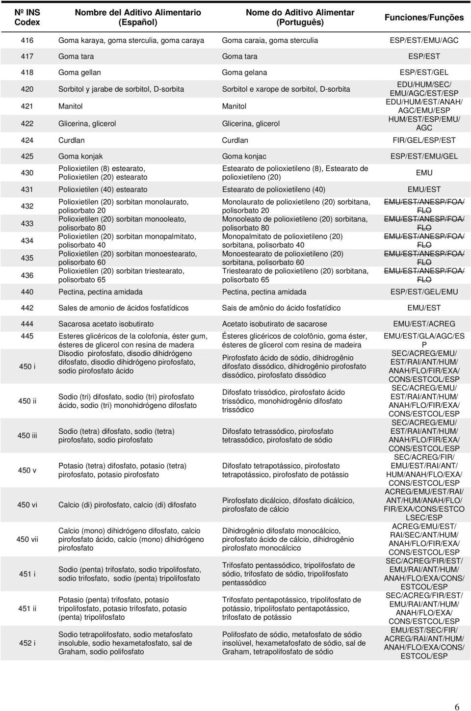 FIR/GEL//EST 425 Goma konjak Goma konjac /EST/EMU/GEL 430 Polioxietilen (8) estearato, Polioxietilen (20) estearato Estearato de polioxietileno (8), Estearato de polioxietileno (20) 431 Polioxietilen