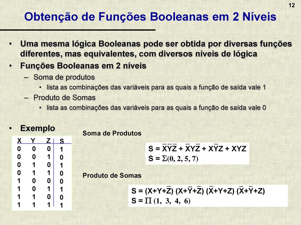 Produto de Somas lista as combinações das variáveis para as quais a função de saída vale 0 Exemplo X Y Z 0 0 0 0 0 1 0 1 0 0 1 1 1 0 0 1 0 1 1 1 0