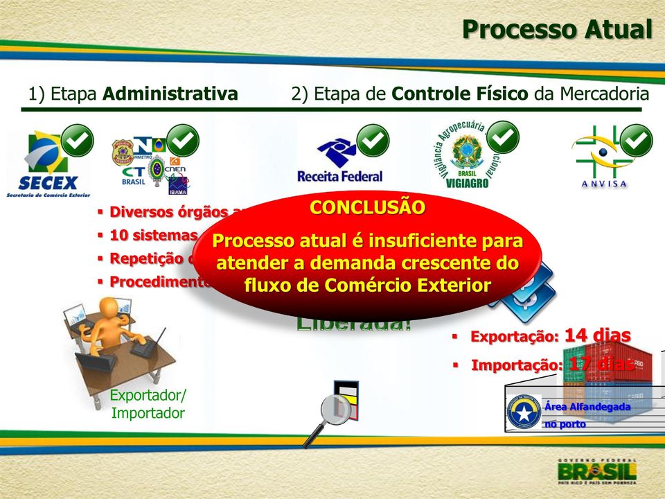 harmonizados CONCLUSÃO Processo atual é insuficiente para atender a demanda crescente do fluxo de