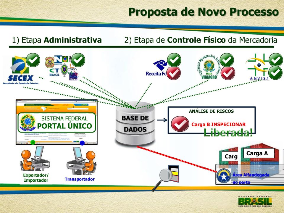 DADOS ANÁLISE DE RISCOS Carga A LIBERADA Carga B INSPECIONAR Carga