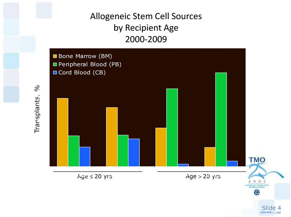 Blood (CB) Transplants, % 60 40 20 0 2000-2004 Age 20 yrs