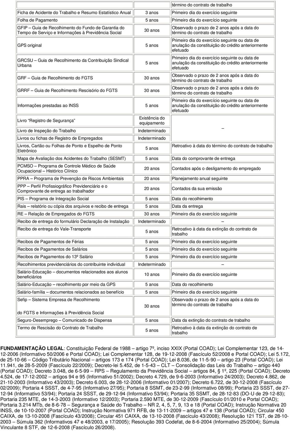 FGTS Informações prestadas ao INSS Livro Registro de Segurança Livro de Inspeção do Trabalho Livros ou fichas de Registro de Empregados Livros, Cartão ou Folhas de Ponto e Espelho de Ponto Eletrônico