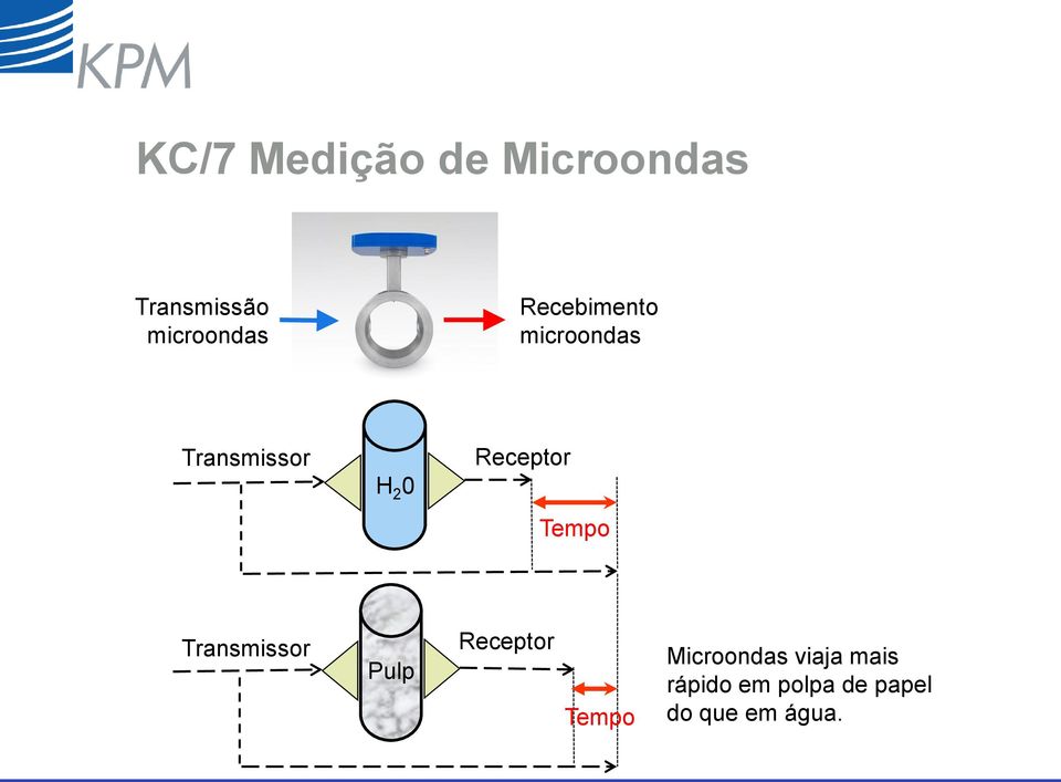 Tempo Transmissor Pulp Receptor Tempo Microondas