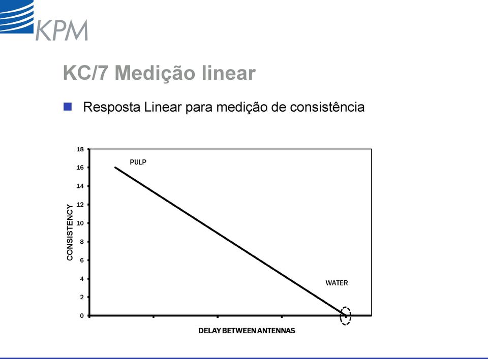 Linear para