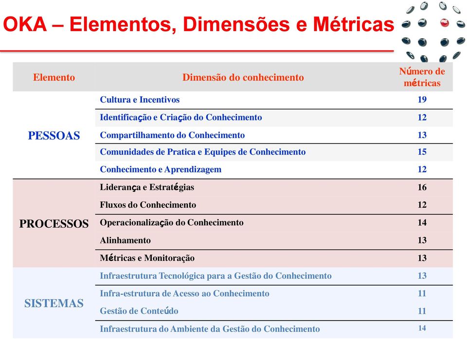 Estratégias 16 PROCESSOS Fluxos do Conhecimento 12 Operacionalização do Conhecimento 14 Alinhamento 13 Métricas e Monitoração 13 Infraestrutura