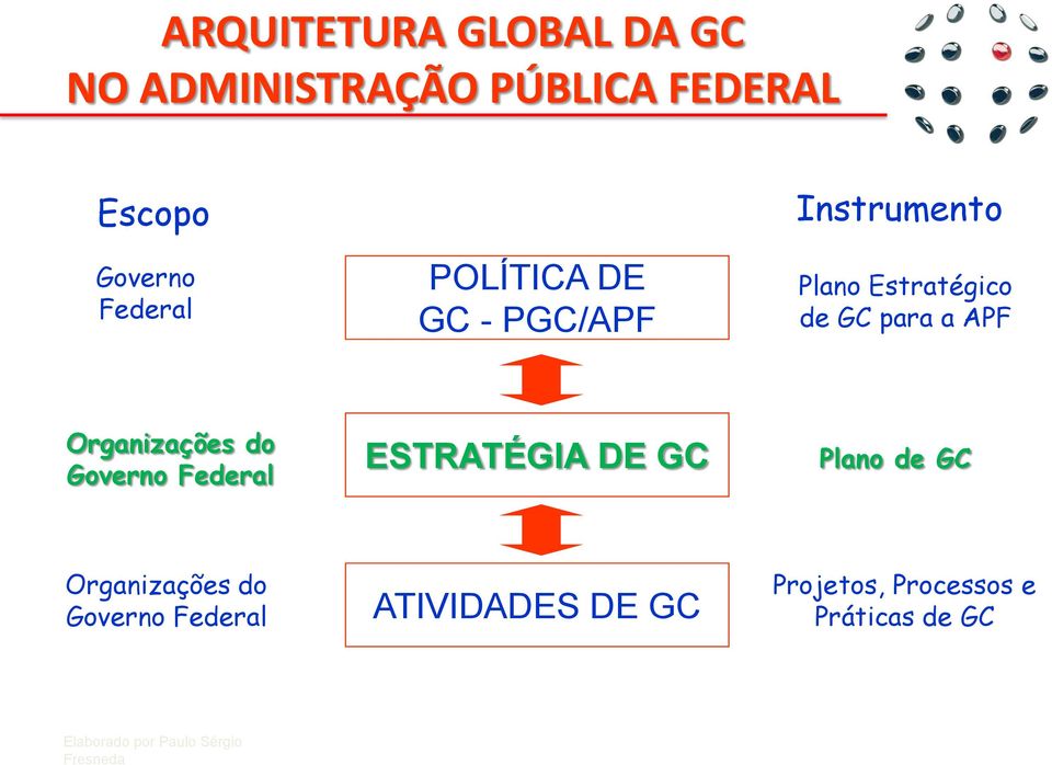 Organizações do Governo Federal ESTRATÉGIA DE GC Plano de GC Organizações do