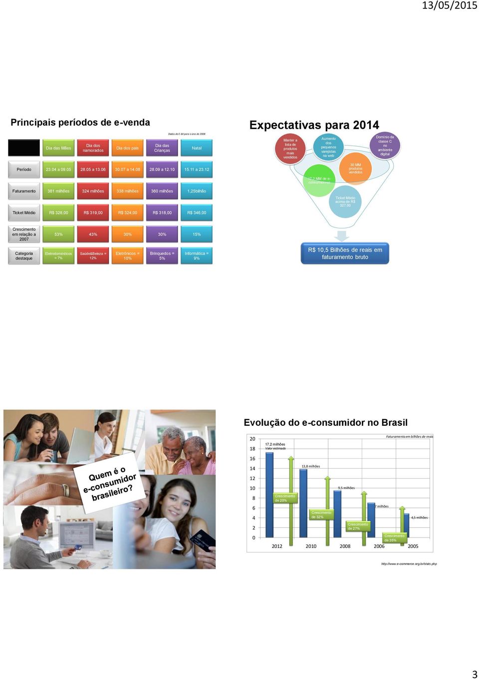 12 30 MM produtos vendidos 17,2 MM de e- consumidores Faturamento 381 milhões 324 milhões 338 milhões 360 milhões 1,25bilhão Ticket Médio acima de R$ 327,00 Ticket Médio R$ 328,00 R$ 319,00 R$ 324,00