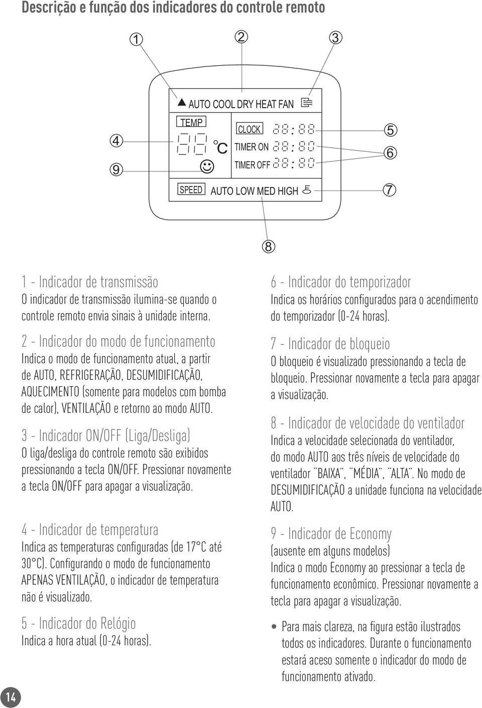 2 - Indicador do modo de funcionamento Indica o modo de funcionamento atual, a partir de AUTO, REFRIGERAÇÃO, DESUMIDIFICAÇÃO, AQUECIMENTO (somente para modelos com bomba de calor), VENTILAÇÃO e