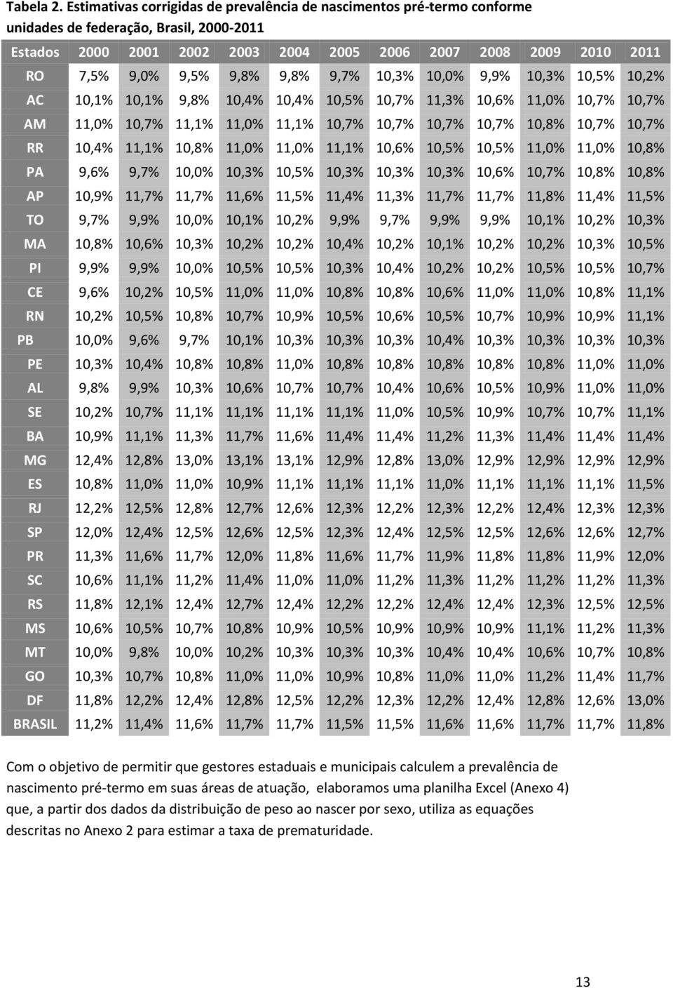 9,8% 9,8% 9,7% 10,3% 10,0% 9,9% 10,3% 10,5% 10,2% AC 10,1% 10,1% 9,8% 10,4% 10,4% 10,5% 10,7% 11,3% 10,6% 11,0% 10,7% 10,7% AM 11,0% 10,7% 11,1% 11,0% 11,1% 10,7% 10,7% 10,7% 10,7% 10,8% 10,7% 10,7%