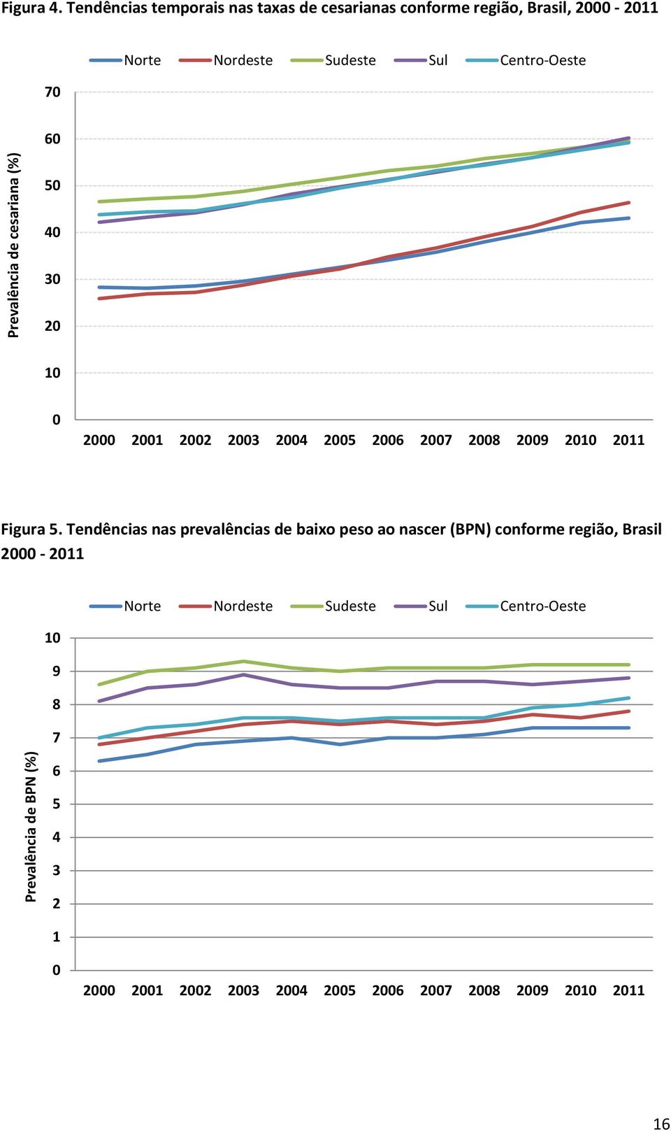 60 Prevalência de cesariana (%) 50 40 30 20 10 0 2000 2001 2002 2003 2004 2005 2006 2007 2008 2009 2010 2011 Figura 5.
