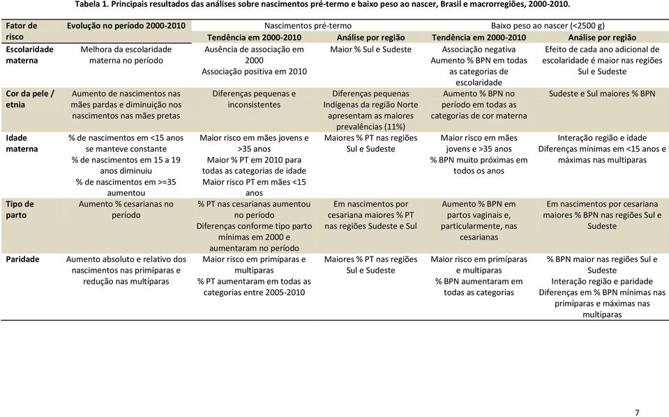 Análise por região Tendência em 2000-2010 Análise por região Melhora da escolaridade Maior % Sul e Sudeste materna no período Aumento de nascimentos nas mães pardas e diminuição nos nascimentos nas