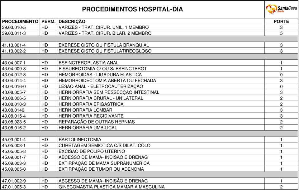 04.014-4 HD HEMORROIDECTOMIA ABERTA OU FECHADA 3 43.04.016-0 HD LESAO ANAL - ELETROCAUTERIZAÇÃO 0 43.08.005-7 HD HERNIORRAFIA SEM RESSECÇÃO INTESTINAL 3 43.08.006-5 HD HERNIORRAFIA CRURAL - UNILATERAL 2 43.