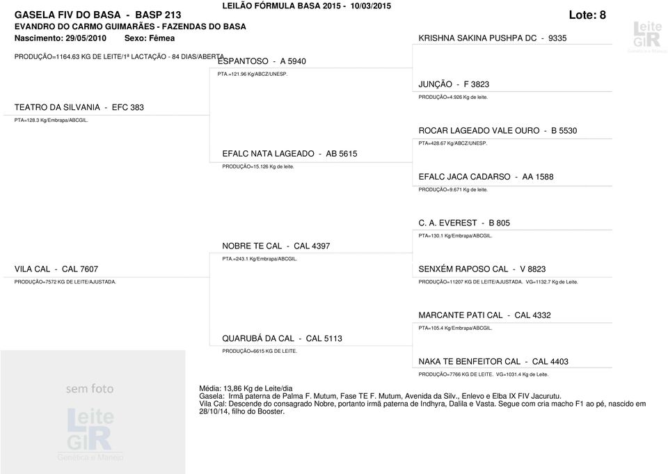 EFALC NATA LAGEADO - AB 5615 PRODUÇÃO=15.126 Kg de leite. EFALC JACA CADARSO - AA 1588 PRODUÇÃO=9.671 Kg de leite. NOBRE TE CAL - CAL 4397 PTA.=243.1 Kg/Embrapa/ABCGIL.