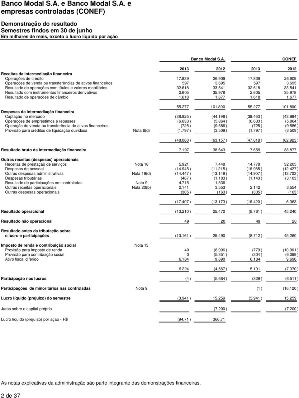 541 32.618 33.541 Resultado com instrumentos financeiros derivativos 2.605 35.978 2.605 35.978 Resultado de operações de câmbio 1.618 1.677 1.618 1.677 55.277 101.