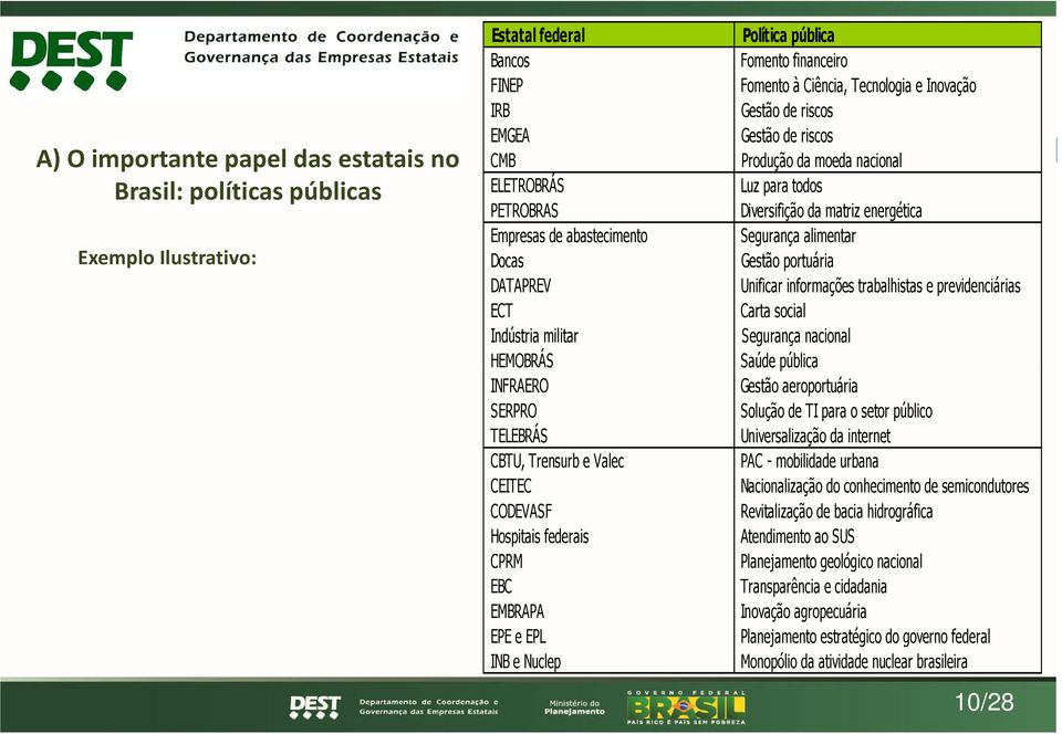 portuária DATAPREV Unificar informações trabalhistas e previdenciárias ECT Carta social Indústria militar Segurança nacional HEMOBRÁS Saúde pública INFRAERO Gestão aeroportuária SERPRO Solução de TI