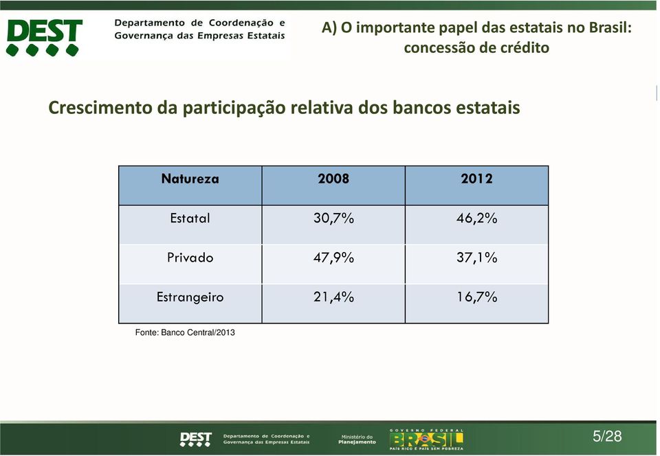 estatais Natureza 2008 2012 Estatal 30,7% 46,2% Privado